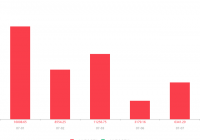 爱康科技(002610)急速拉升0.10元，涨幅5.99%