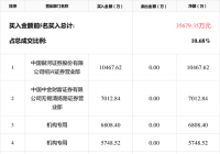 7月13日万泰生物(603392) 报收222.2元，涨幅10.00%