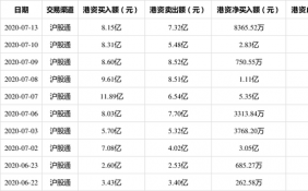 7月13日，中信证券现身沪股通十大成交活跃股，净买入8365.52万