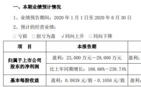 华天科技(002185)2020年半年度业绩：去年预计盈利2.3亿元-2.9亿元