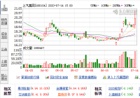 上汽奥迪项目传出新进展 上汽集团股价直线拉升，最高达21.16元