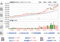 长春高新股价再创历史新高,该股近期呈不断突破新高之势 长春高新股价再创历史新高,该股近期呈不断突破新高之势