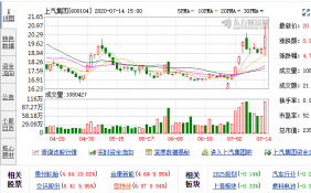 上汽奥迪项目传出新进展 上汽集团股价直线拉升，最高达21.16元