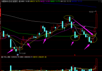 中国神华股价开启了一波三折的上行之路