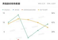 7月13日秀强股份(300160)：去年预计盈利5500万元―6500万元，上年同同比下降15%至28%期盈利