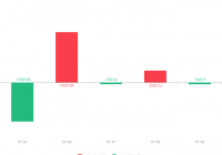 07月09日斯达半导(603290)急速拉升15.62元，涨幅6.02%