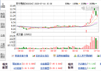习惯低买高卖，且已显现明显撤退意愿的北向资金，7月15日竟然折在了苏宁易购上