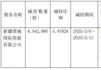 西藏珠峰股东新疆塔城国际资源有限公司减持894.29万股