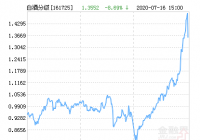 7月17日招商中证白酒指数分级公布最新净值，下跌8.69%