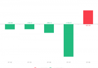 成都路桥(002628)急速拉升0.18元，涨幅4.43%