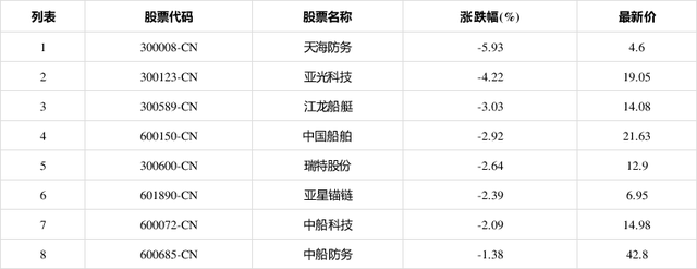 7月27日船舶制造板塊低開，天海防務(300008CN)跌5.93%報4.6元